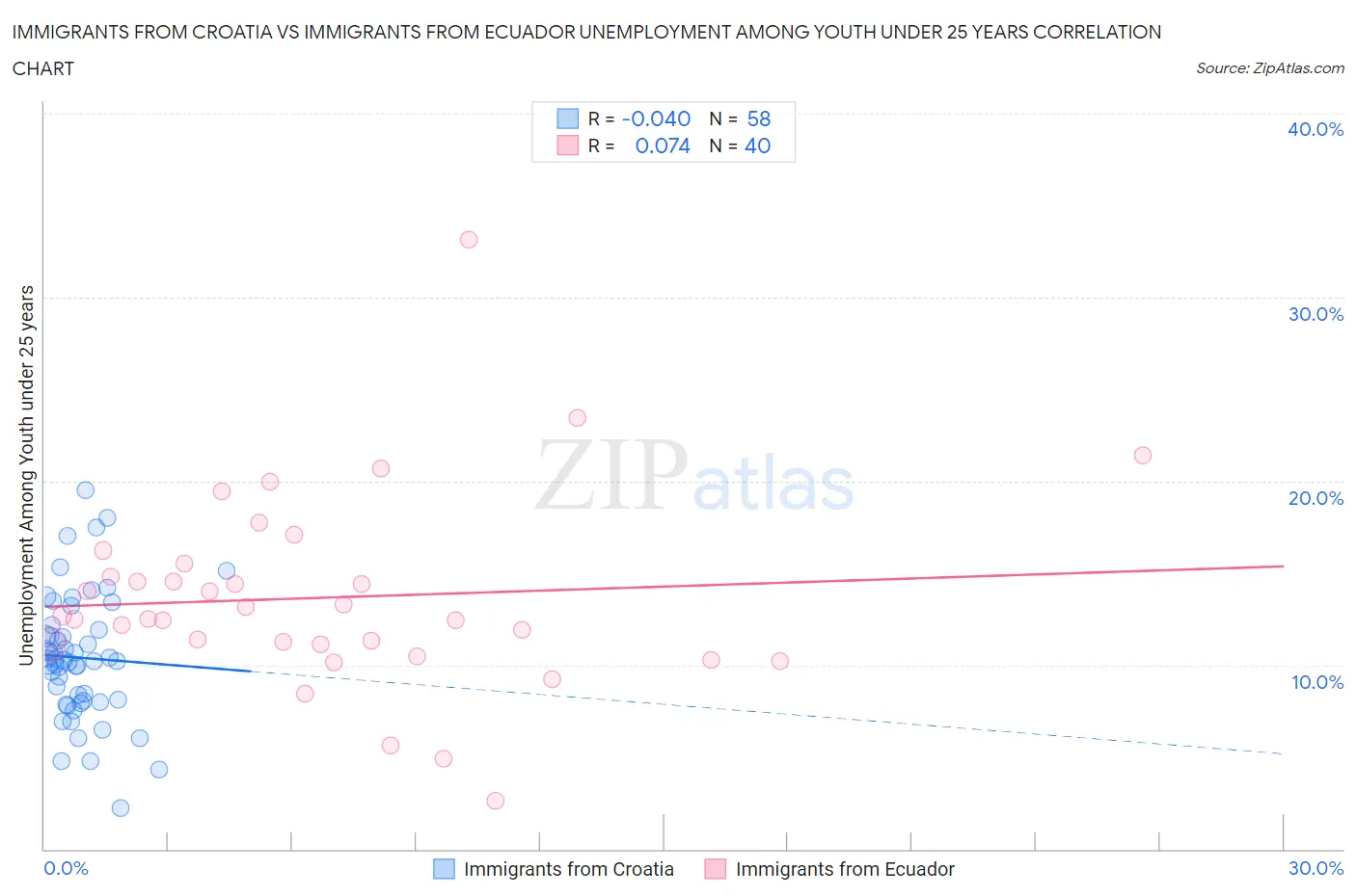 Immigrants from Croatia vs Immigrants from Ecuador Unemployment Among Youth under 25 years