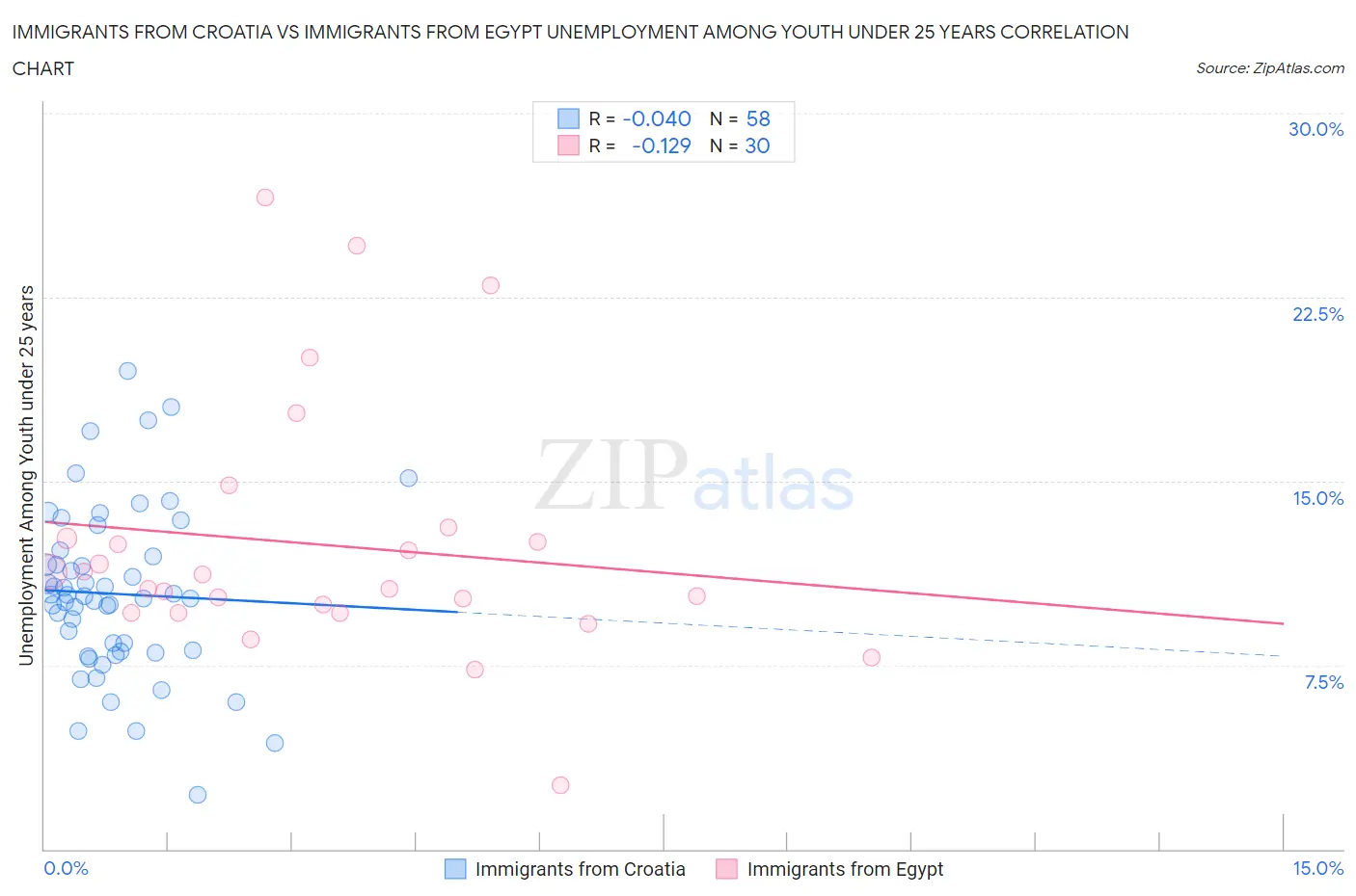 Immigrants from Croatia vs Immigrants from Egypt Unemployment Among Youth under 25 years
