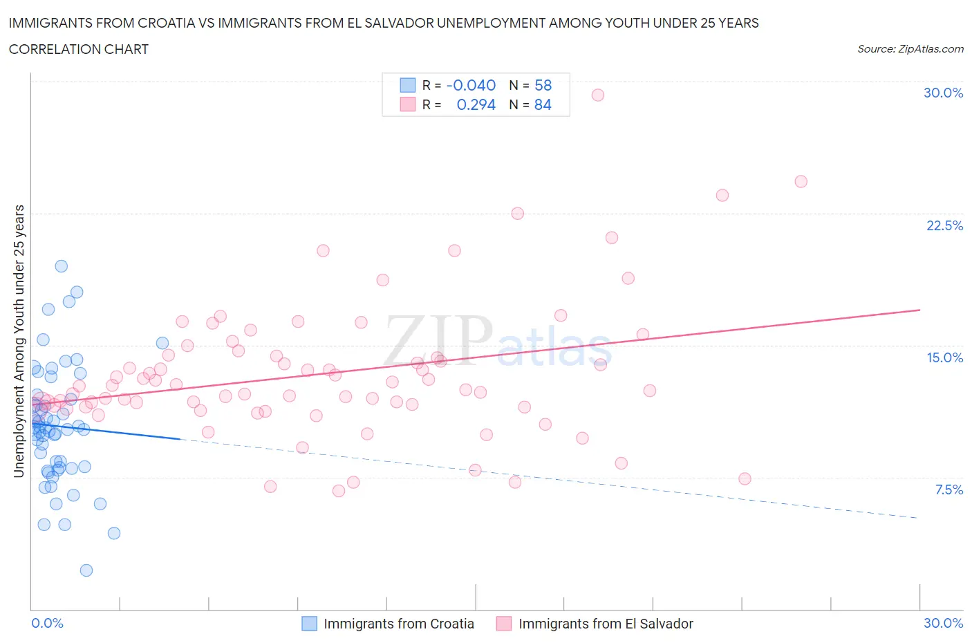 Immigrants from Croatia vs Immigrants from El Salvador Unemployment Among Youth under 25 years