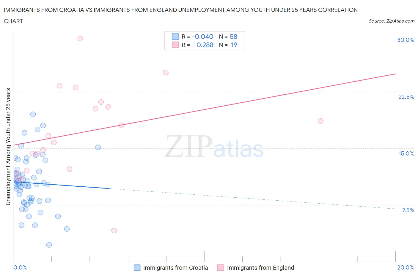 Immigrants from Croatia vs Immigrants from England Unemployment Among Youth under 25 years