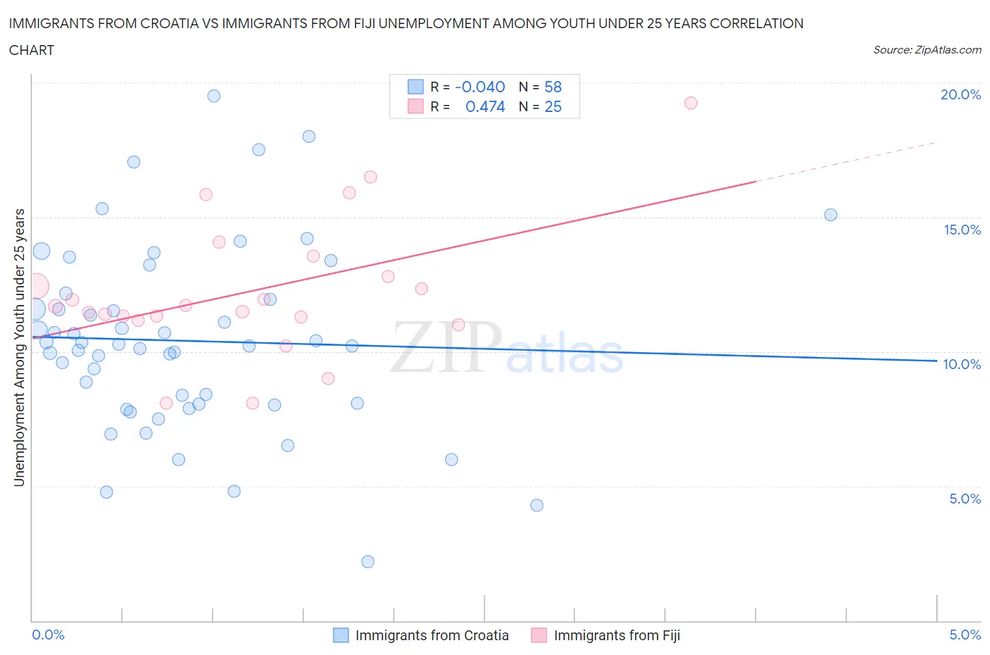 Immigrants from Croatia vs Immigrants from Fiji Unemployment Among Youth under 25 years