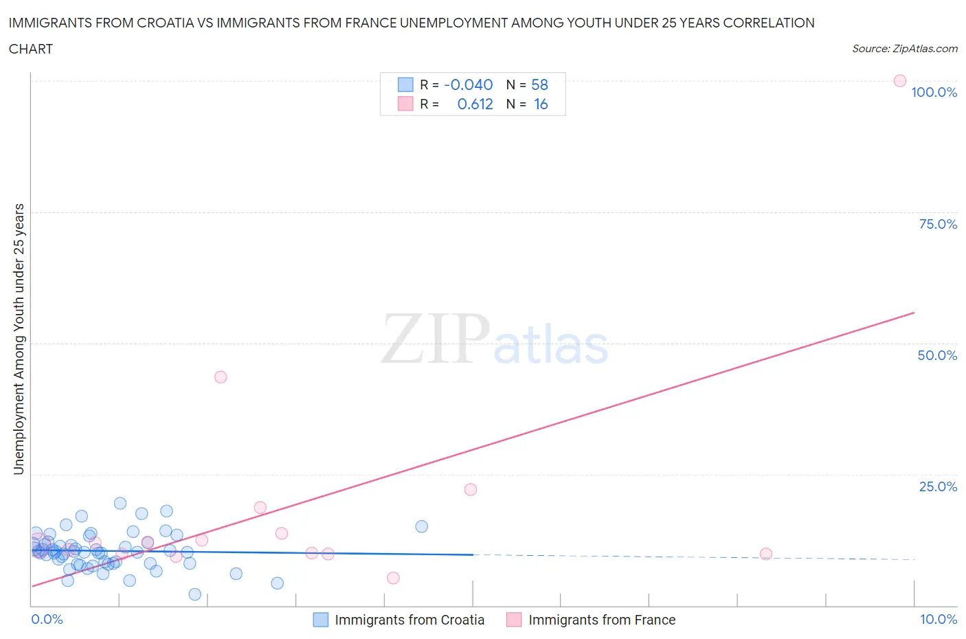 Immigrants from Croatia vs Immigrants from France Unemployment Among Youth under 25 years