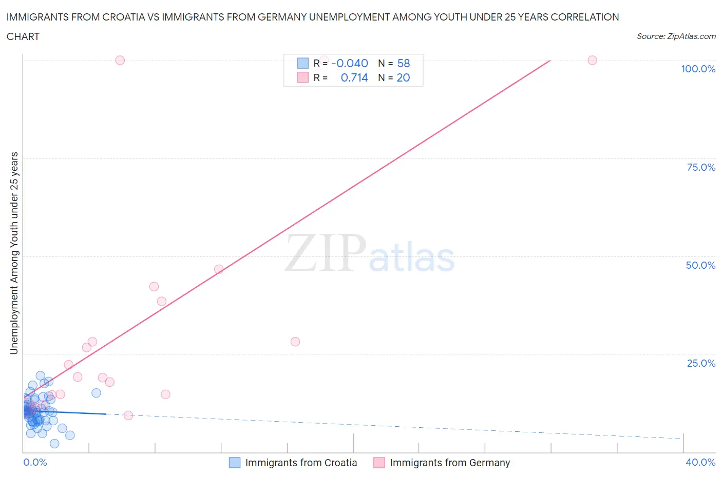 Immigrants from Croatia vs Immigrants from Germany Unemployment Among Youth under 25 years