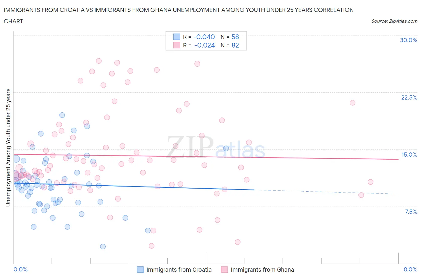 Immigrants from Croatia vs Immigrants from Ghana Unemployment Among Youth under 25 years