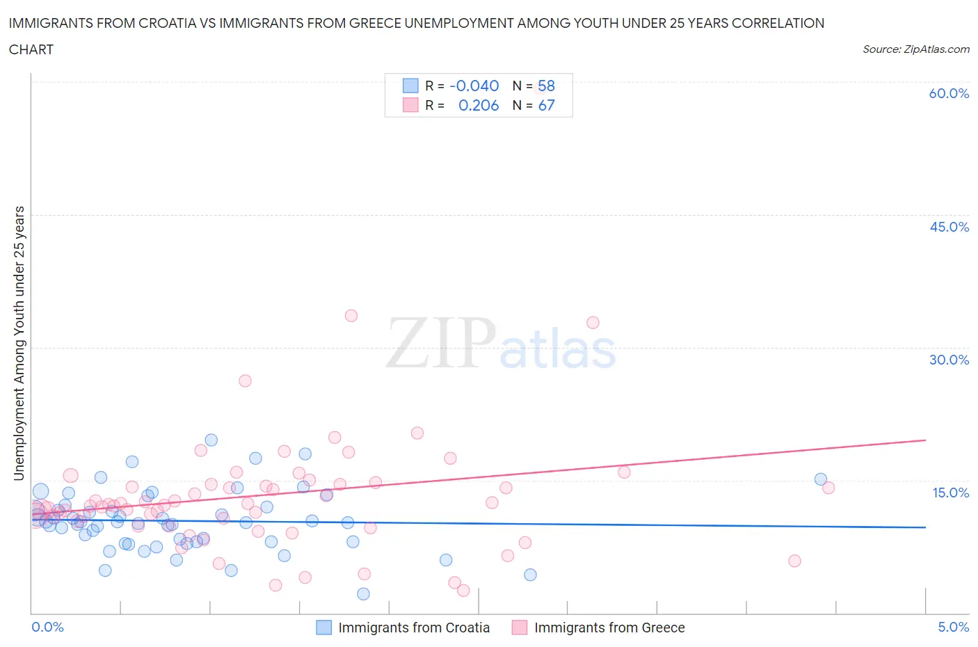 Immigrants from Croatia vs Immigrants from Greece Unemployment Among Youth under 25 years