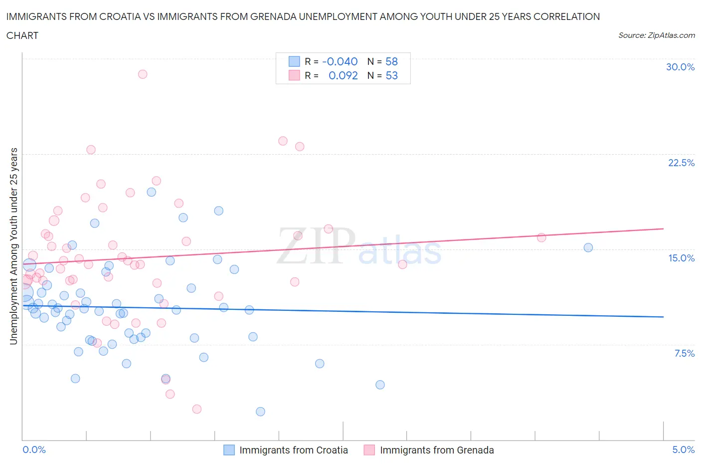 Immigrants from Croatia vs Immigrants from Grenada Unemployment Among Youth under 25 years