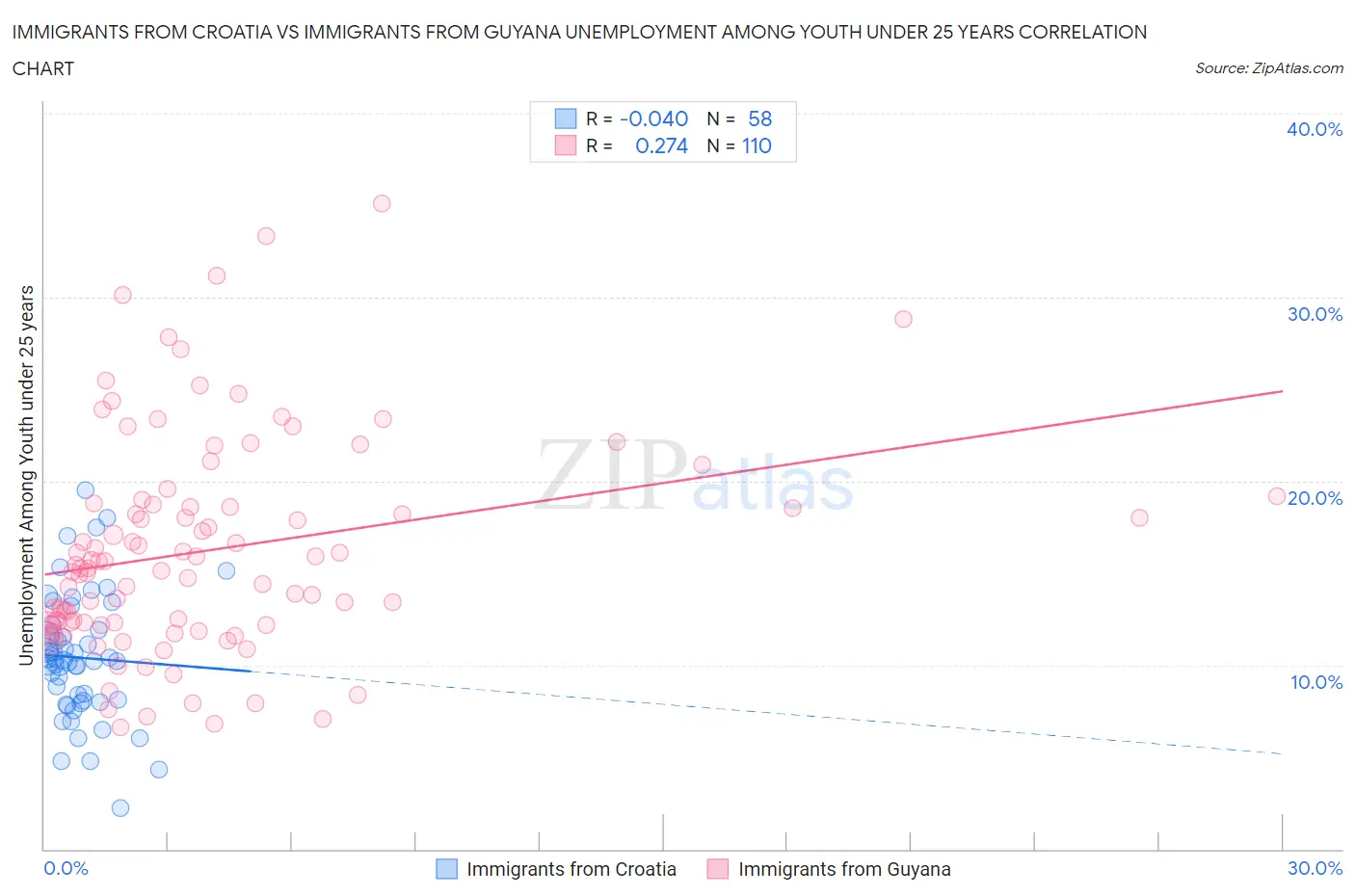 Immigrants from Croatia vs Immigrants from Guyana Unemployment Among Youth under 25 years