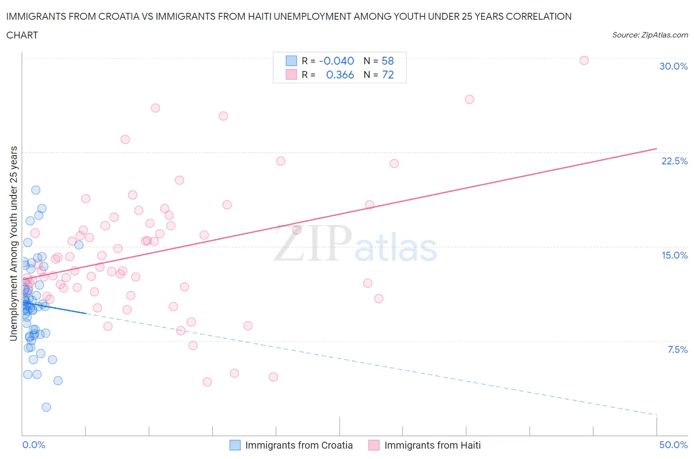 Immigrants from Croatia vs Immigrants from Haiti Unemployment Among Youth under 25 years