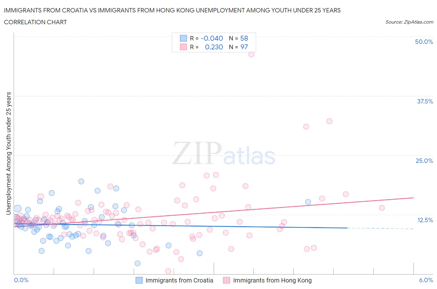 Immigrants from Croatia vs Immigrants from Hong Kong Unemployment Among Youth under 25 years