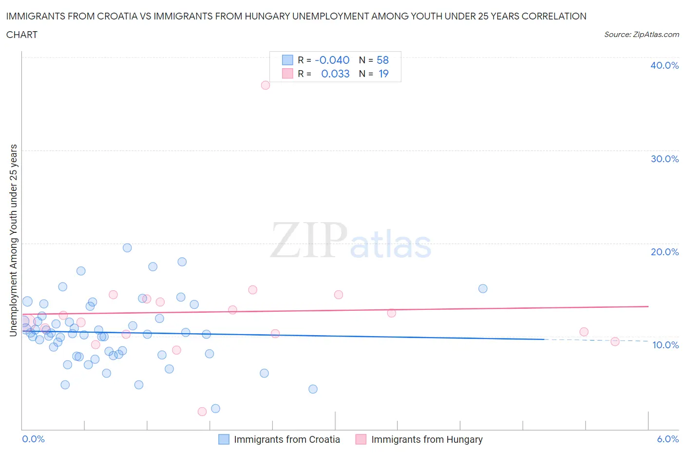 Immigrants from Croatia vs Immigrants from Hungary Unemployment Among Youth under 25 years
