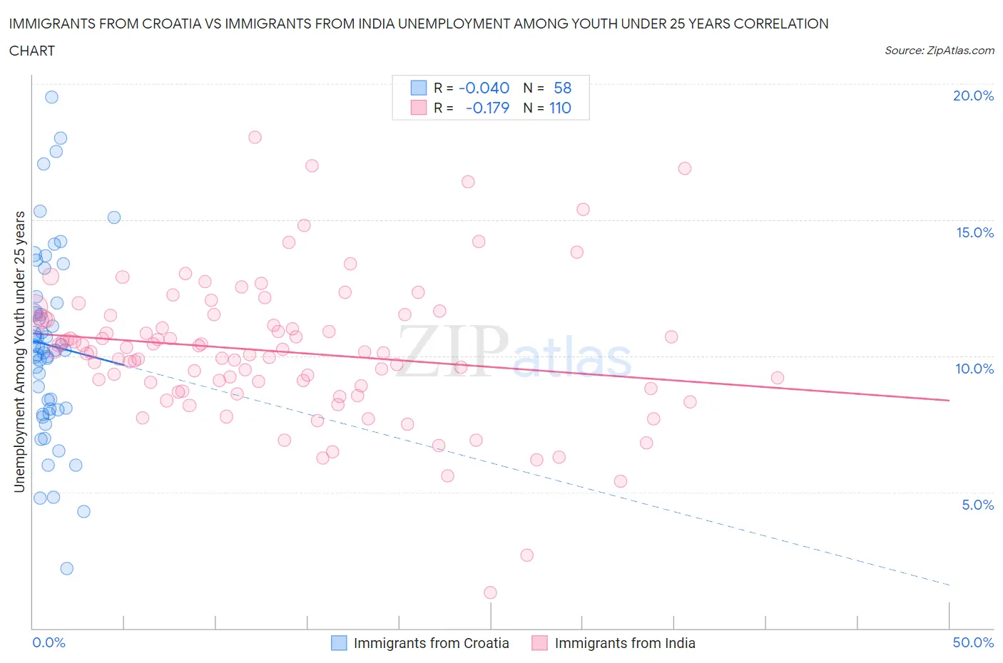 Immigrants from Croatia vs Immigrants from India Unemployment Among Youth under 25 years