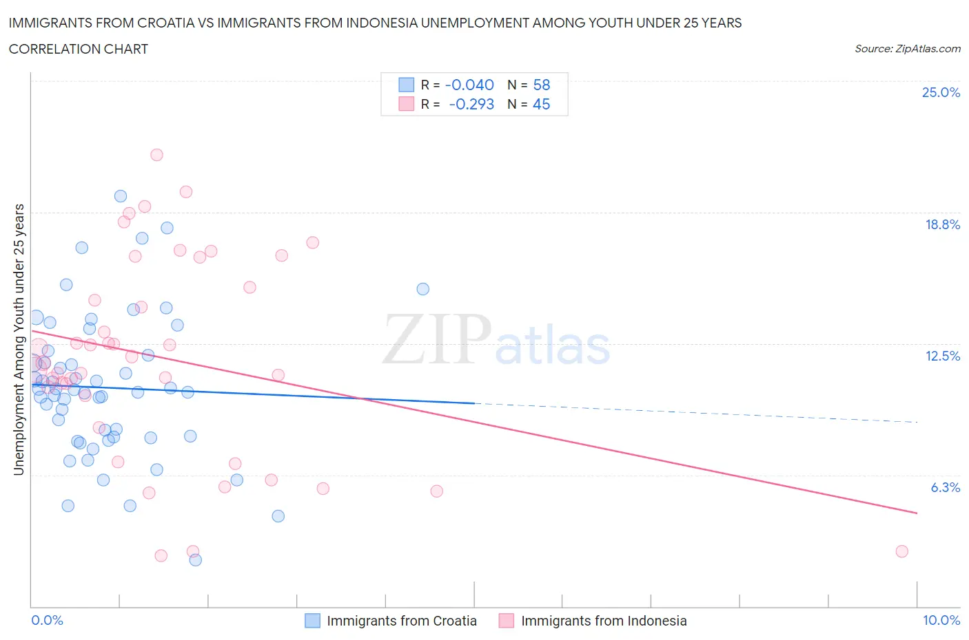 Immigrants from Croatia vs Immigrants from Indonesia Unemployment Among Youth under 25 years