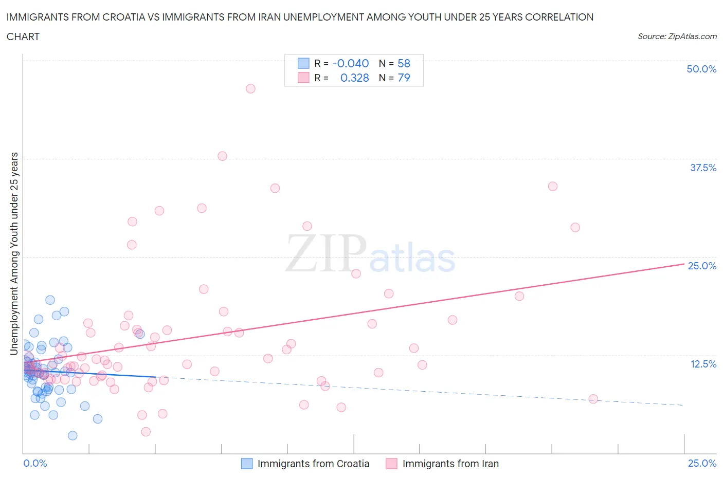 Immigrants from Croatia vs Immigrants from Iran Unemployment Among Youth under 25 years