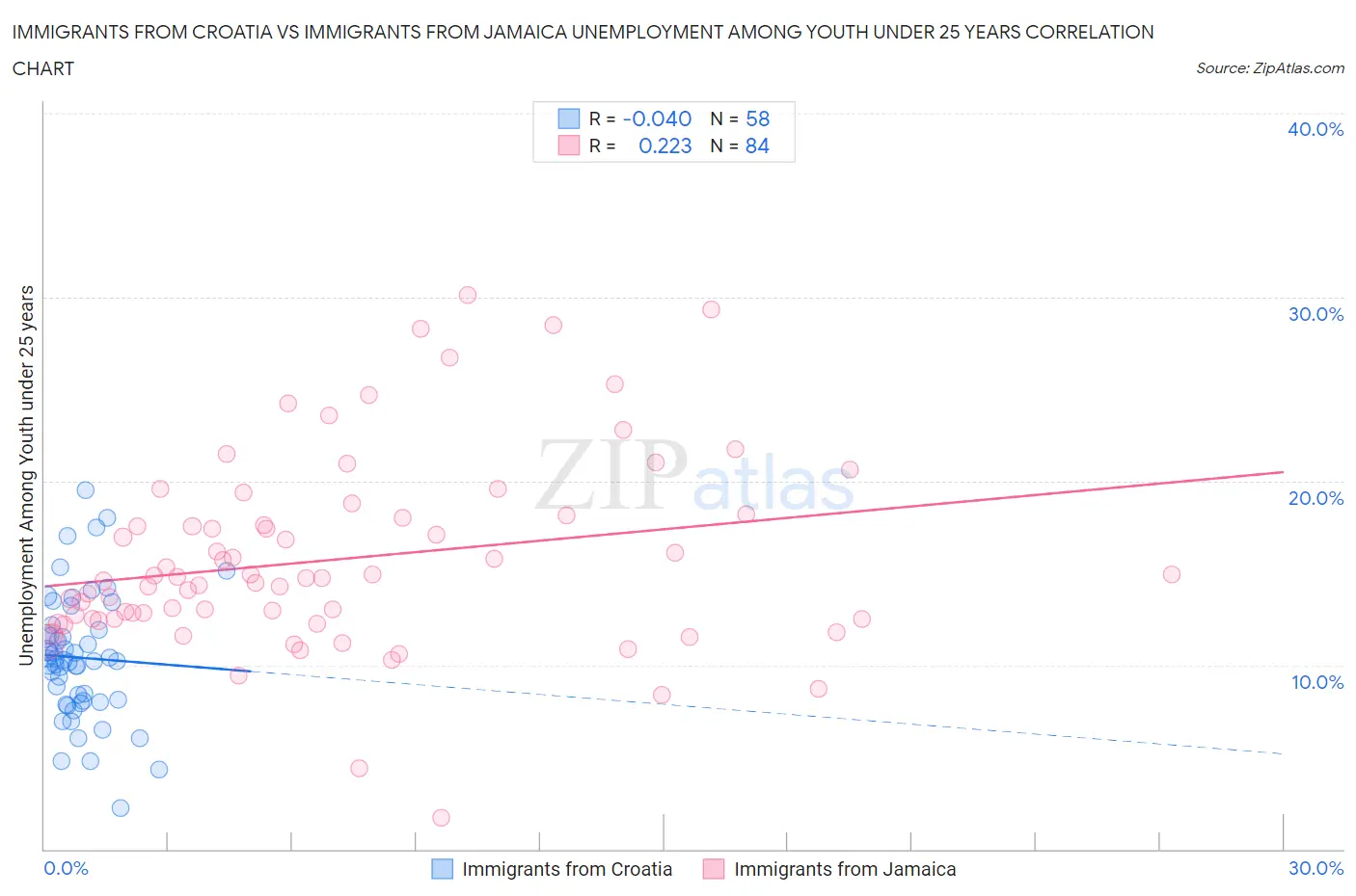 Immigrants from Croatia vs Immigrants from Jamaica Unemployment Among Youth under 25 years