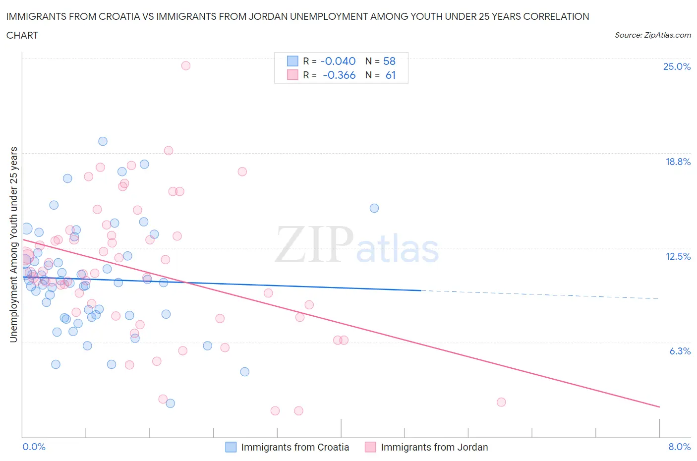 Immigrants from Croatia vs Immigrants from Jordan Unemployment Among Youth under 25 years