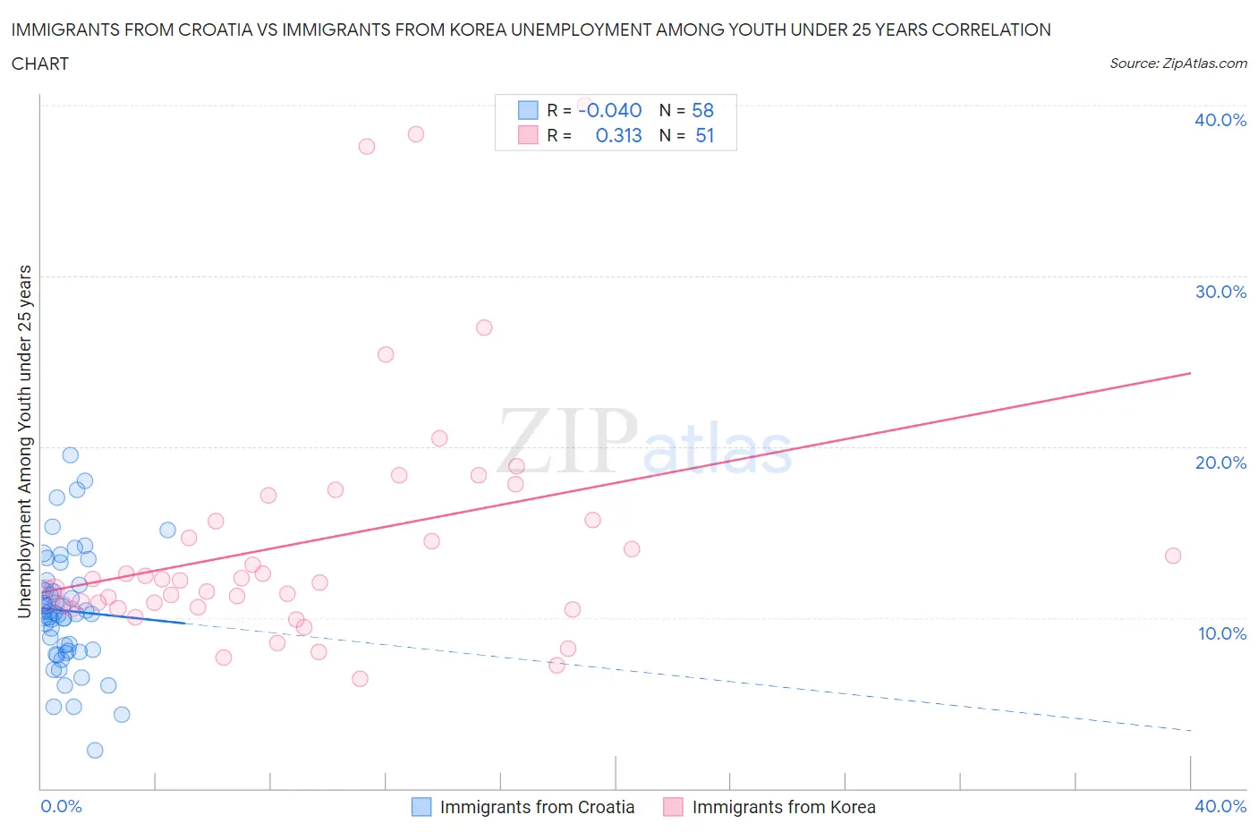 Immigrants from Croatia vs Immigrants from Korea Unemployment Among Youth under 25 years