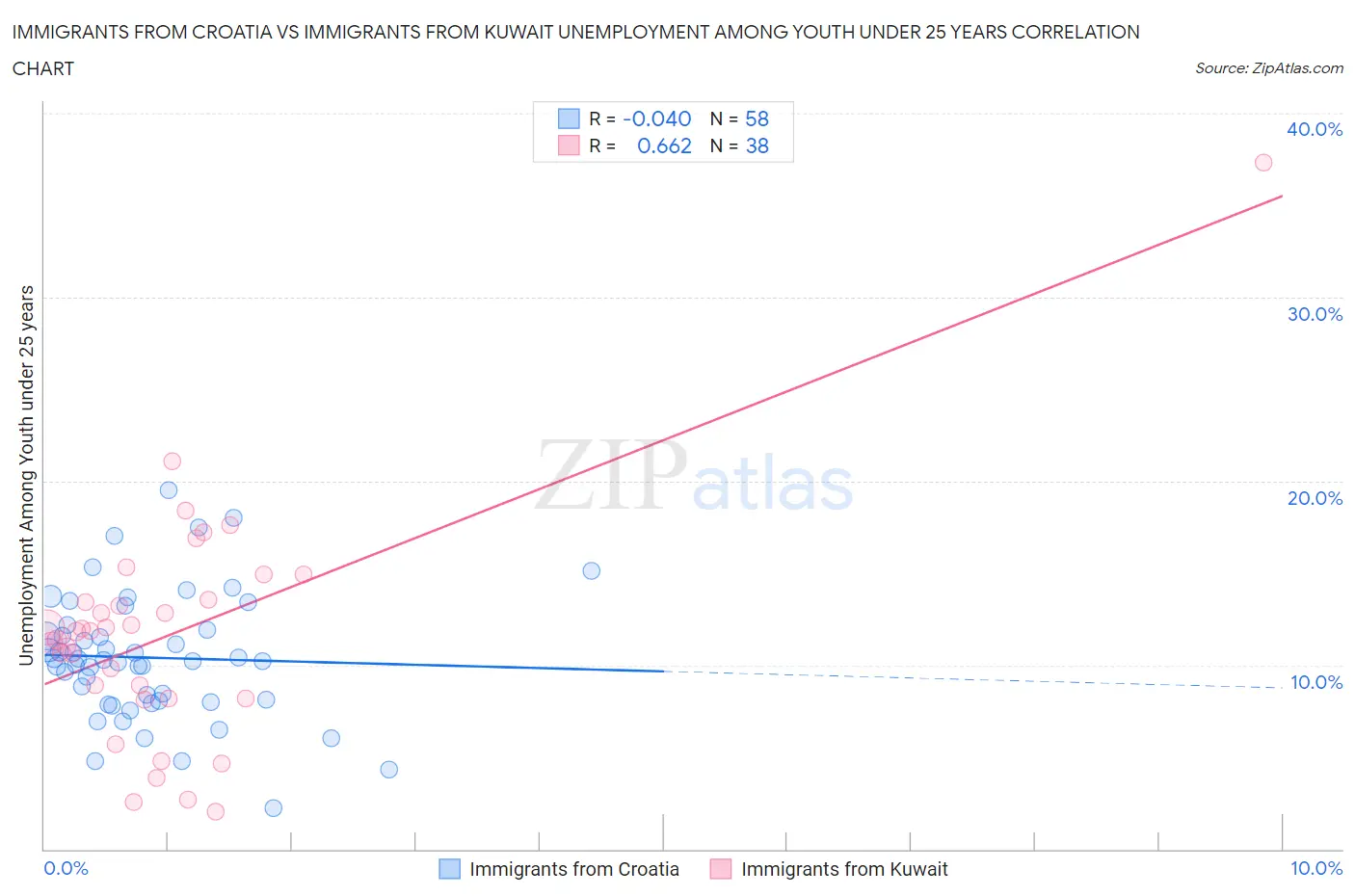 Immigrants from Croatia vs Immigrants from Kuwait Unemployment Among Youth under 25 years