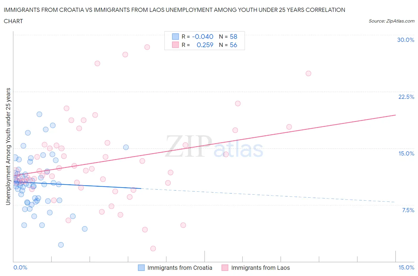 Immigrants from Croatia vs Immigrants from Laos Unemployment Among Youth under 25 years