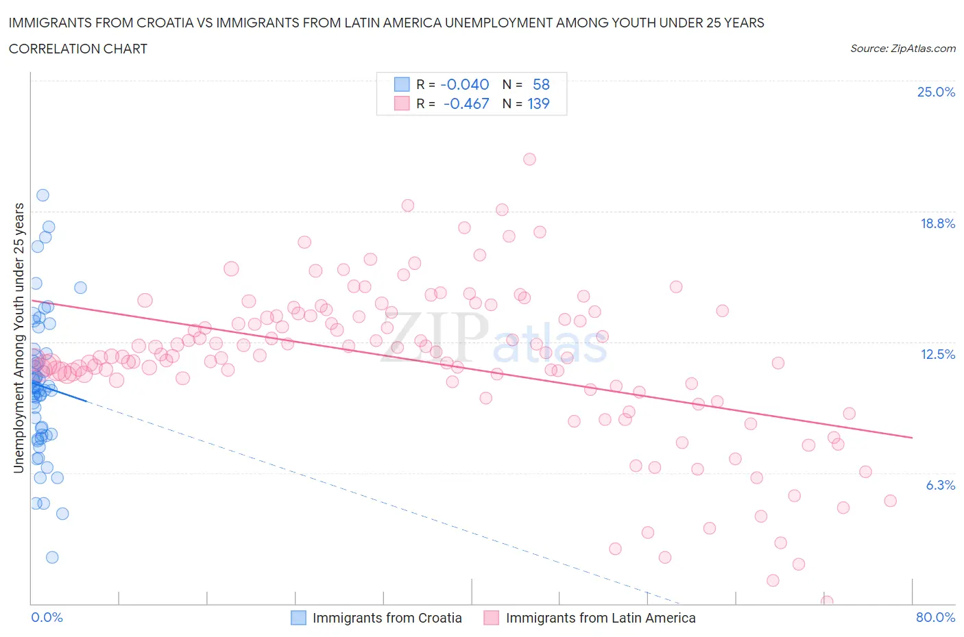 Immigrants from Croatia vs Immigrants from Latin America Unemployment Among Youth under 25 years