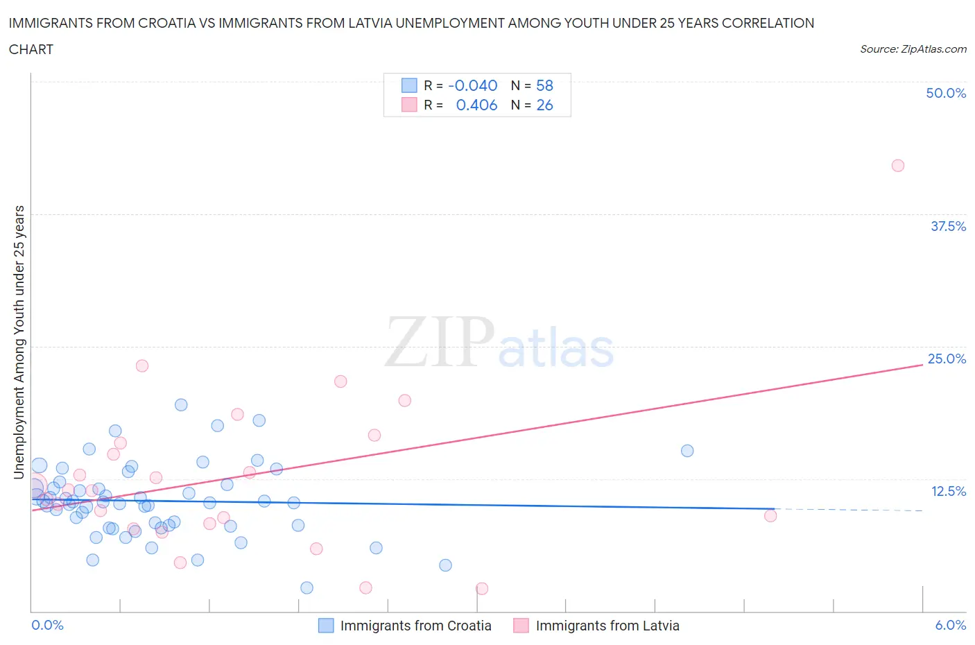 Immigrants from Croatia vs Immigrants from Latvia Unemployment Among Youth under 25 years