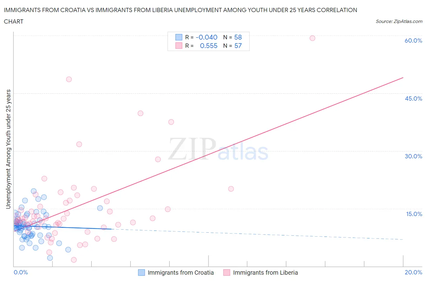 Immigrants from Croatia vs Immigrants from Liberia Unemployment Among Youth under 25 years