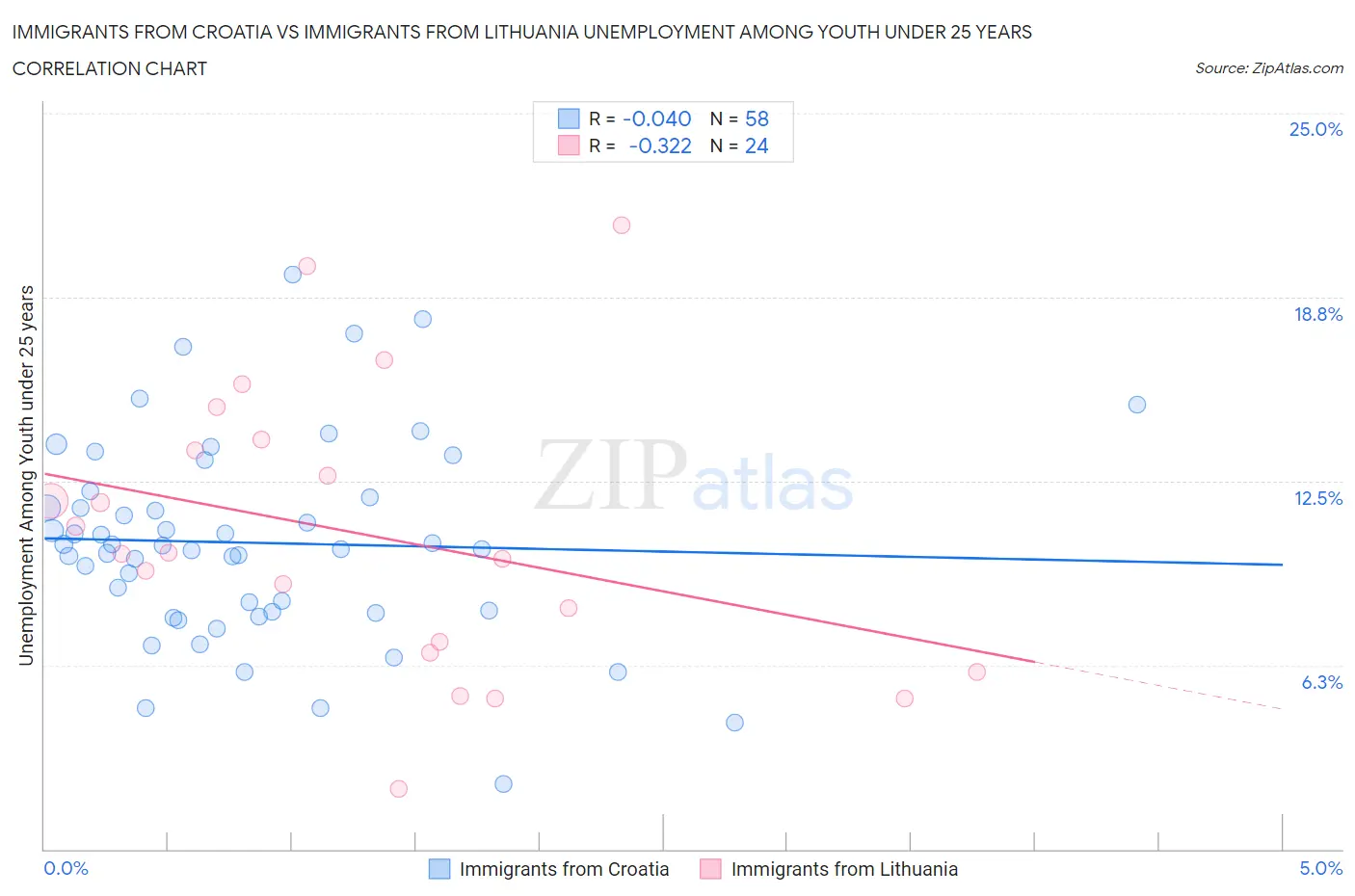 Immigrants from Croatia vs Immigrants from Lithuania Unemployment Among Youth under 25 years
