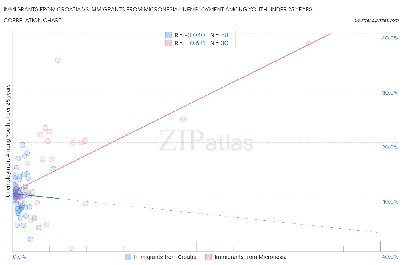 Immigrants from Croatia vs Immigrants from Micronesia Unemployment Among Youth under 25 years