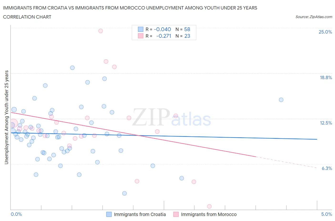 Immigrants from Croatia vs Immigrants from Morocco Unemployment Among Youth under 25 years