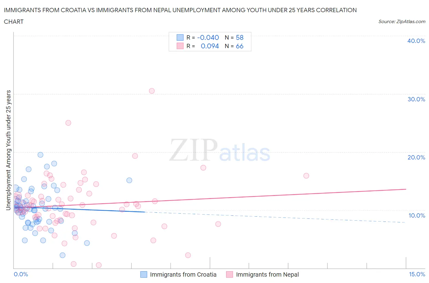 Immigrants from Croatia vs Immigrants from Nepal Unemployment Among Youth under 25 years