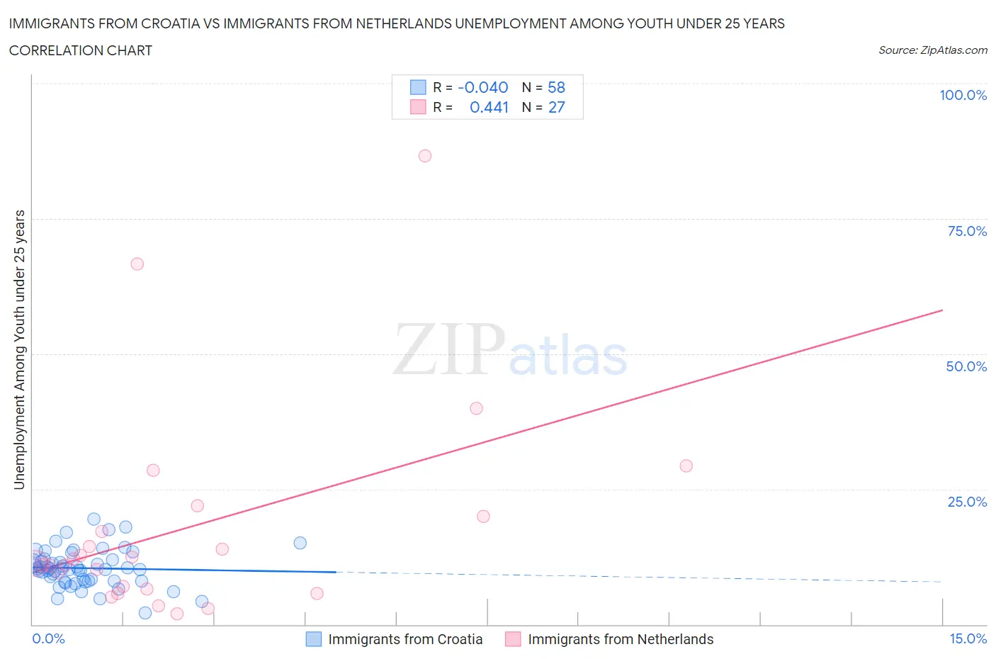 Immigrants from Croatia vs Immigrants from Netherlands Unemployment Among Youth under 25 years