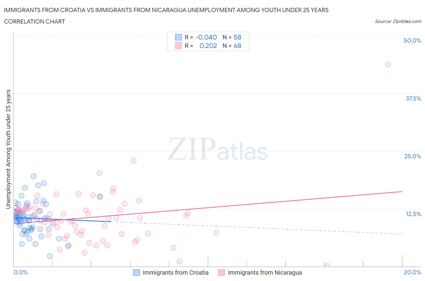 Immigrants from Croatia vs Immigrants from Nicaragua Unemployment Among Youth under 25 years