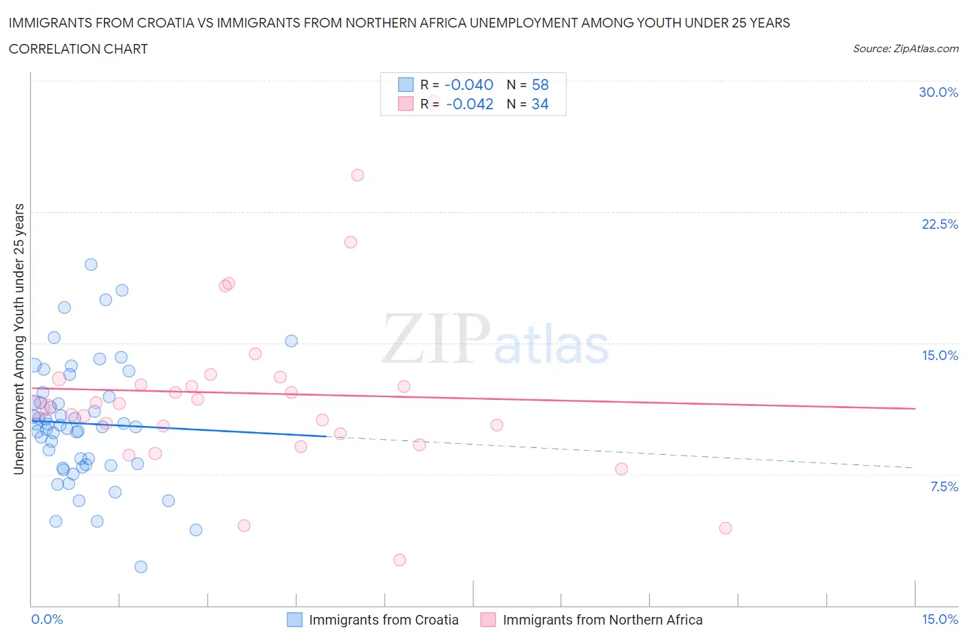 Immigrants from Croatia vs Immigrants from Northern Africa Unemployment Among Youth under 25 years