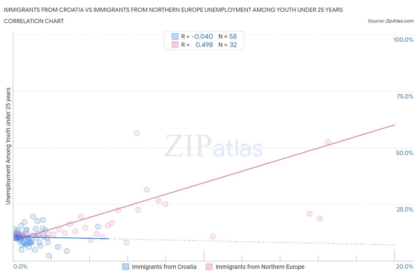 Immigrants from Croatia vs Immigrants from Northern Europe Unemployment Among Youth under 25 years