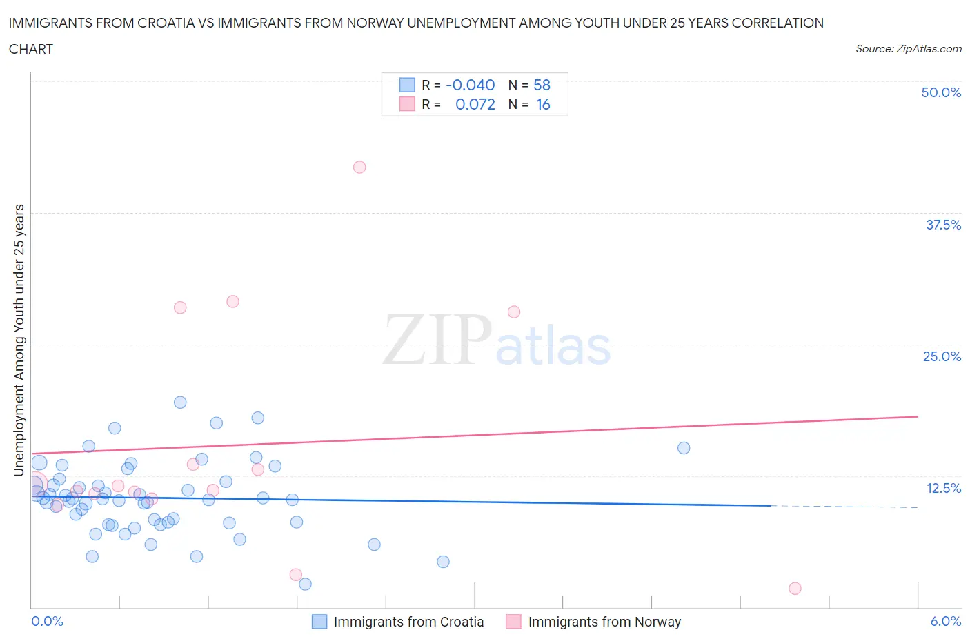 Immigrants from Croatia vs Immigrants from Norway Unemployment Among Youth under 25 years