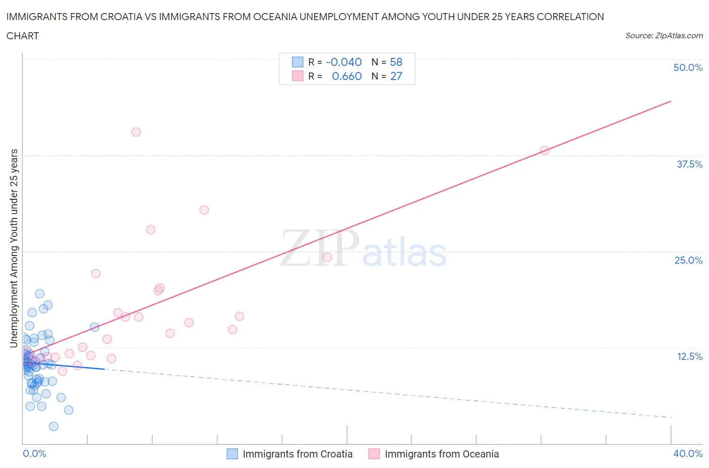 Immigrants from Croatia vs Immigrants from Oceania Unemployment Among Youth under 25 years