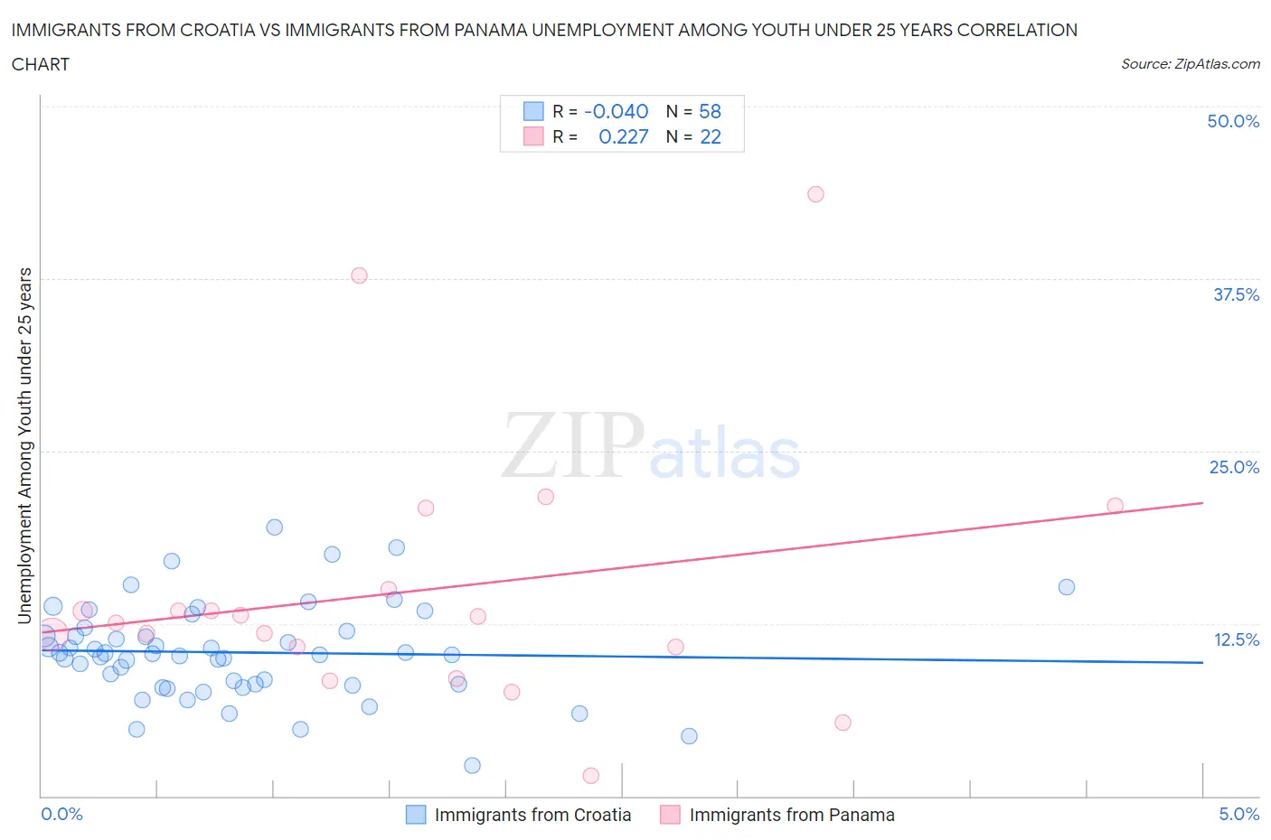 Immigrants from Croatia vs Immigrants from Panama Unemployment Among Youth under 25 years