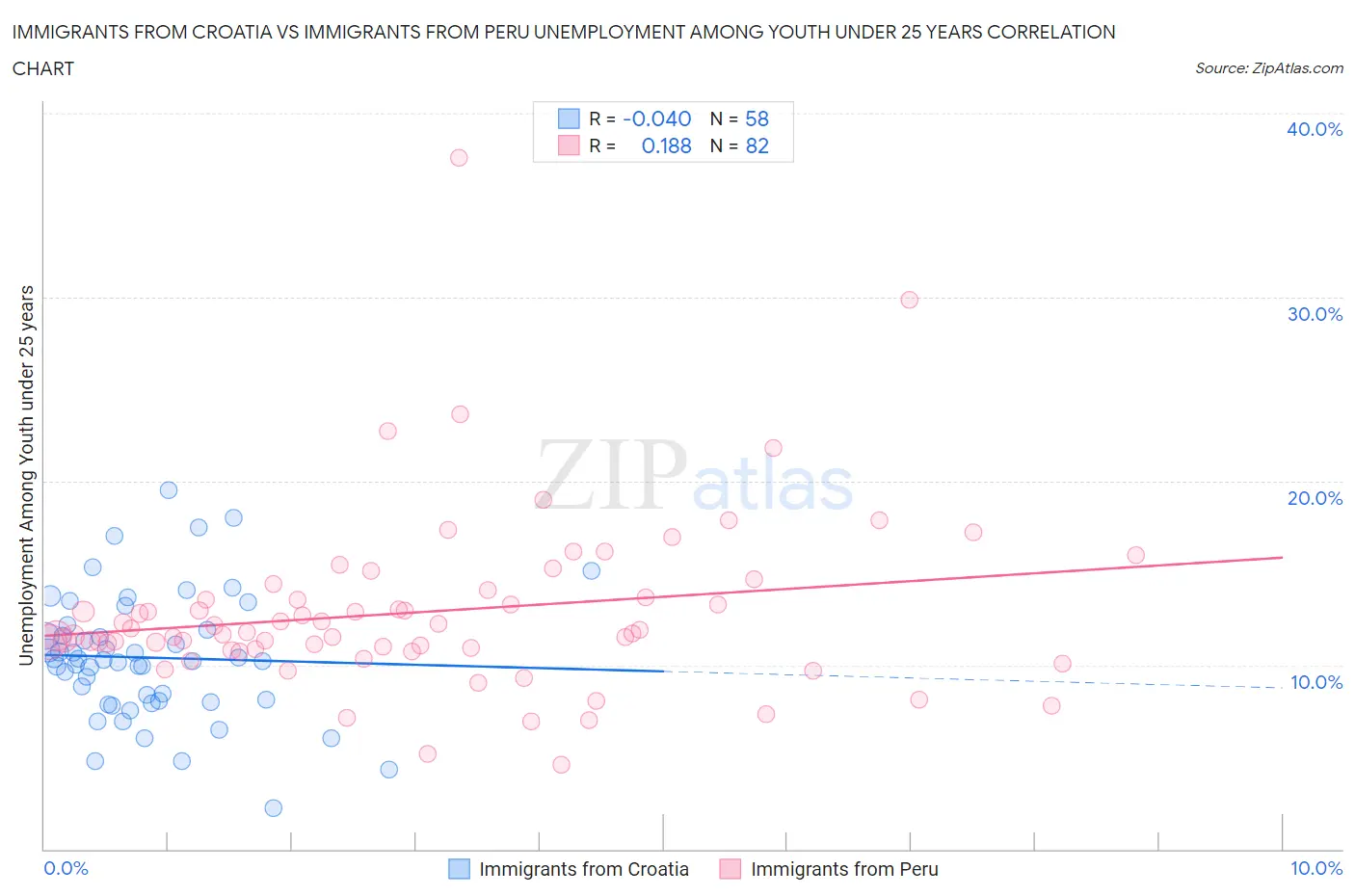 Immigrants from Croatia vs Immigrants from Peru Unemployment Among Youth under 25 years