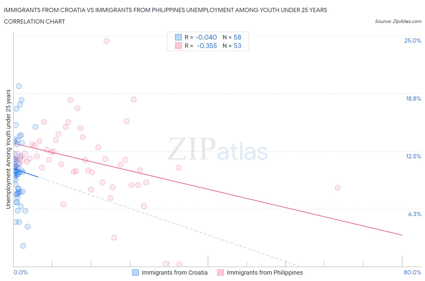 Immigrants from Croatia vs Immigrants from Philippines Unemployment Among Youth under 25 years