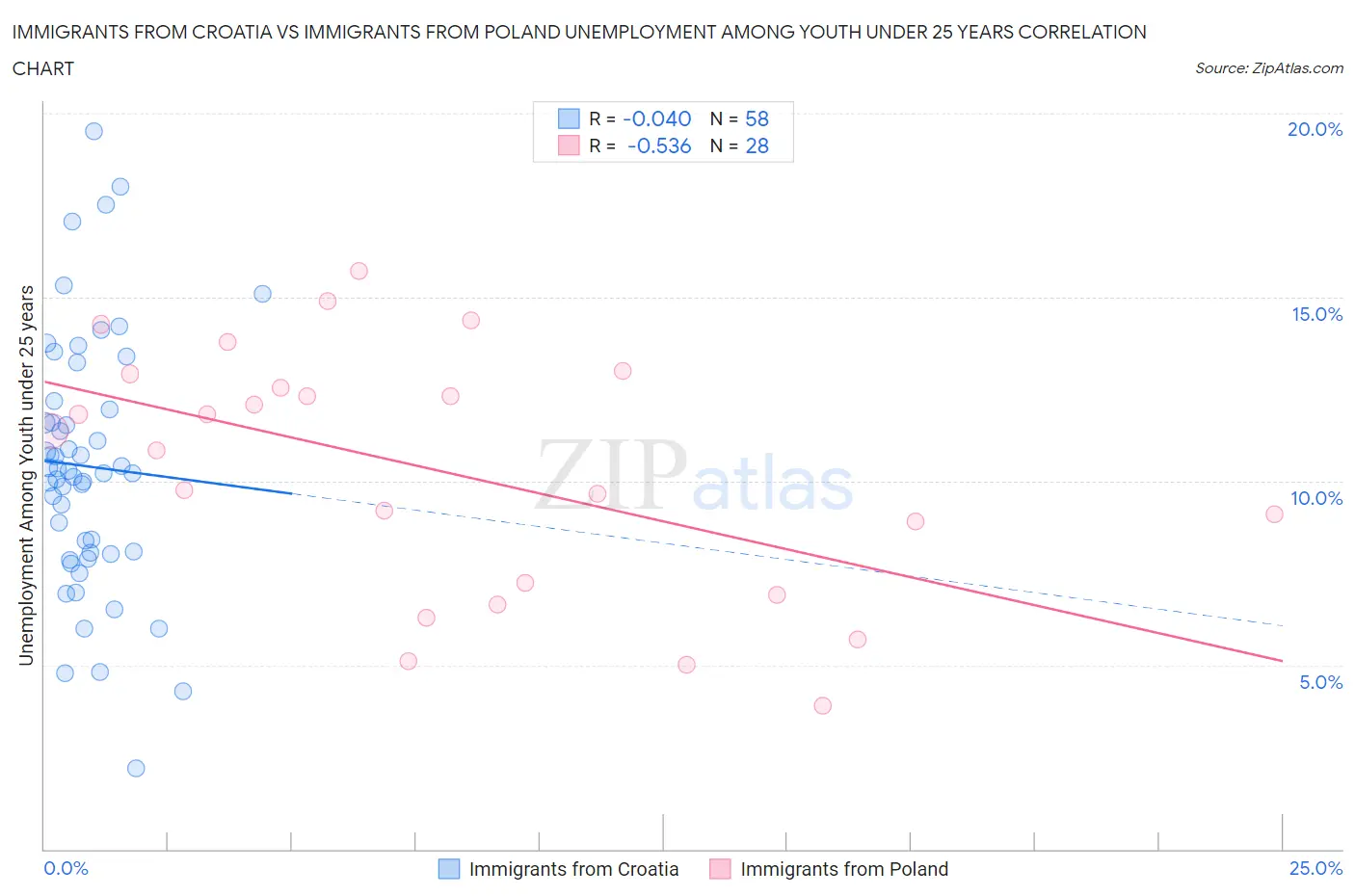 Immigrants from Croatia vs Immigrants from Poland Unemployment Among Youth under 25 years