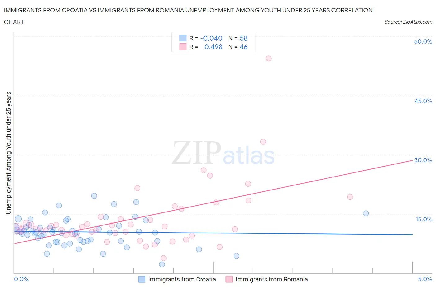 Immigrants from Croatia vs Immigrants from Romania Unemployment Among Youth under 25 years