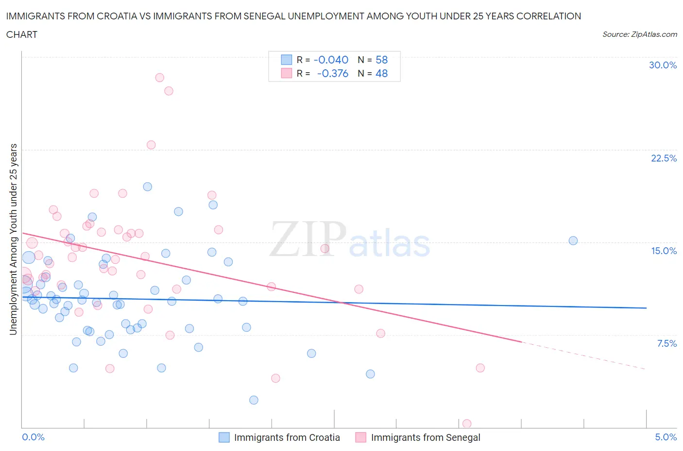 Immigrants from Croatia vs Immigrants from Senegal Unemployment Among Youth under 25 years