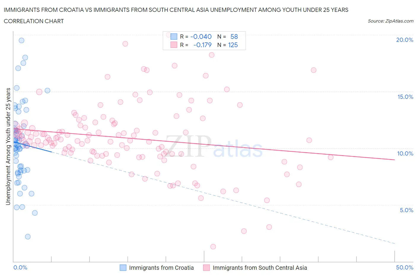 Immigrants from Croatia vs Immigrants from South Central Asia Unemployment Among Youth under 25 years