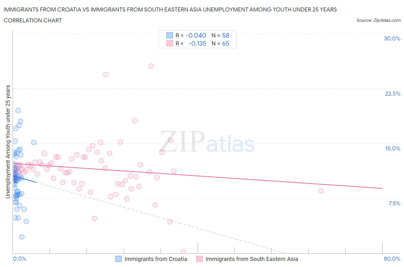 Immigrants from Croatia vs Immigrants from South Eastern Asia Unemployment Among Youth under 25 years