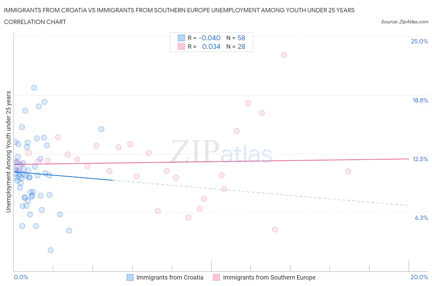 Immigrants from Croatia vs Immigrants from Southern Europe Unemployment Among Youth under 25 years