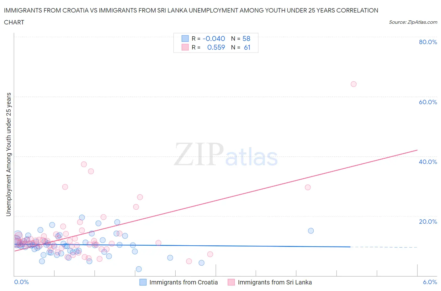 Immigrants from Croatia vs Immigrants from Sri Lanka Unemployment Among Youth under 25 years