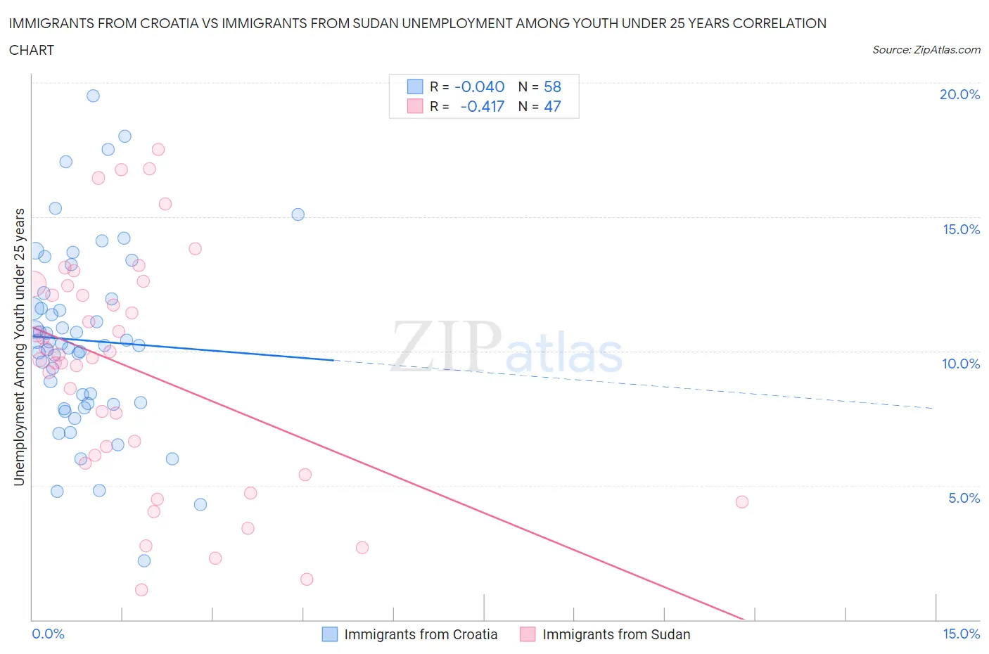 Immigrants from Croatia vs Immigrants from Sudan Unemployment Among Youth under 25 years