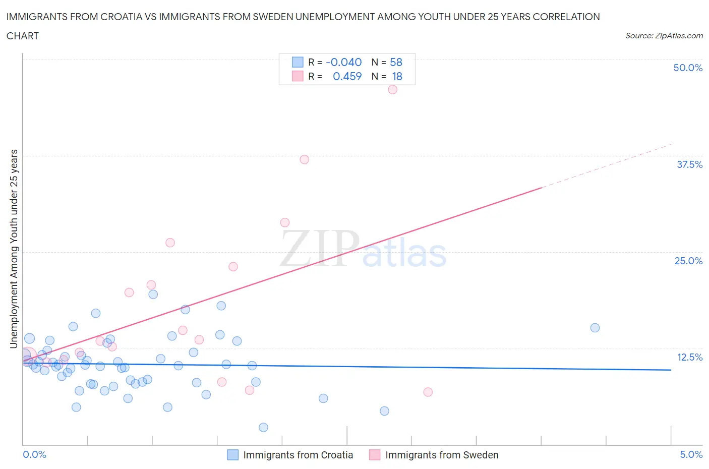 Immigrants from Croatia vs Immigrants from Sweden Unemployment Among Youth under 25 years