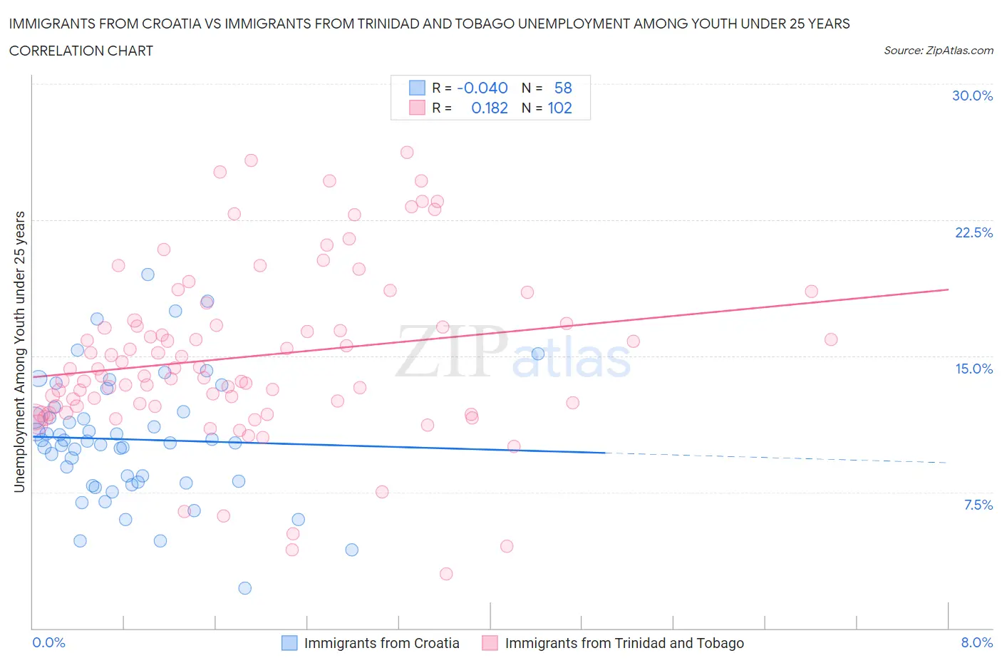 Immigrants from Croatia vs Immigrants from Trinidad and Tobago Unemployment Among Youth under 25 years