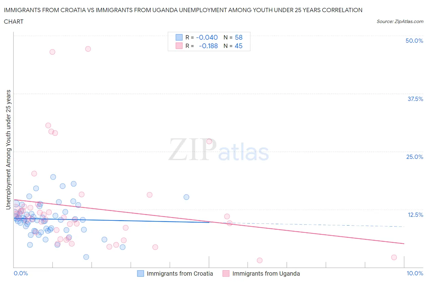 Immigrants from Croatia vs Immigrants from Uganda Unemployment Among Youth under 25 years