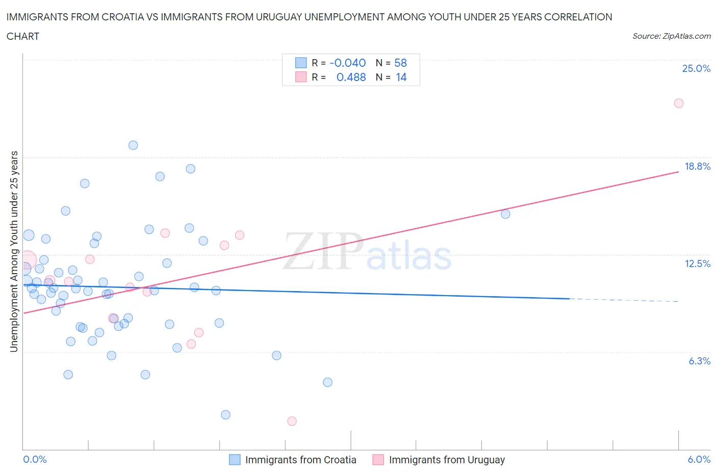 Immigrants from Croatia vs Immigrants from Uruguay Unemployment Among Youth under 25 years
